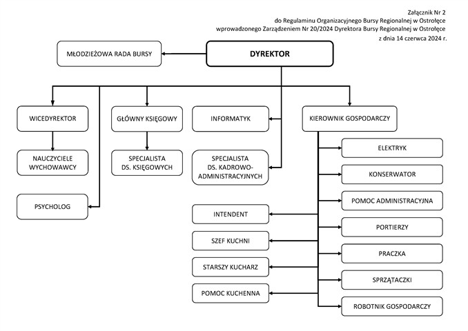 Obraz - schemat organizacyjny Bursy Regionalnej w Ostrołęce